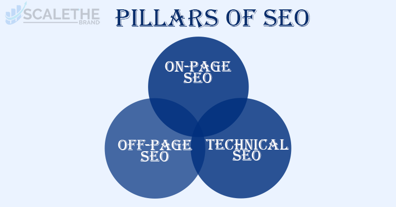 Three Pillars of SEO