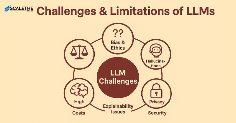 Challenges and Limitations of Large Language Models