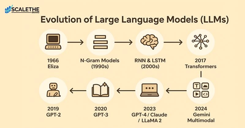 Evolution of LLMs and Generative AI
