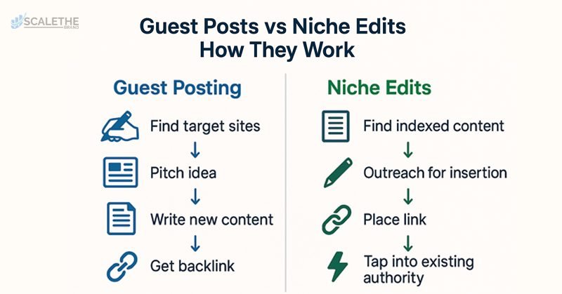 Guest Post vs Niche Edit