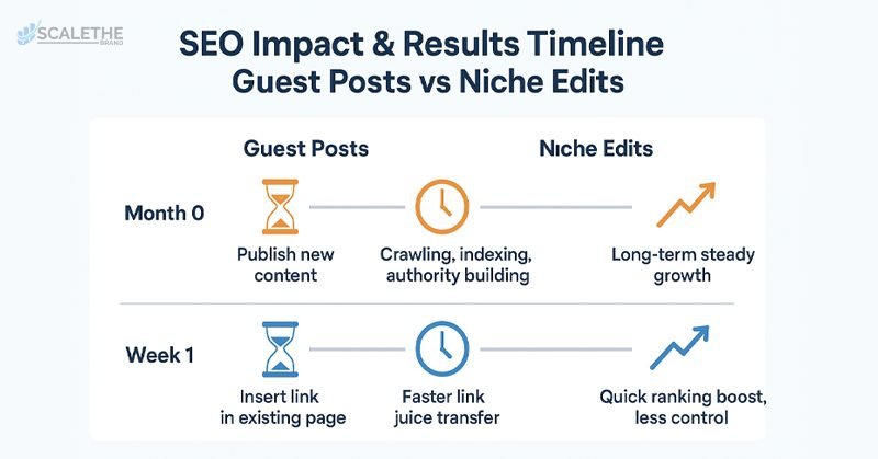 Guest Post vs Niche Edit SEO Impacts